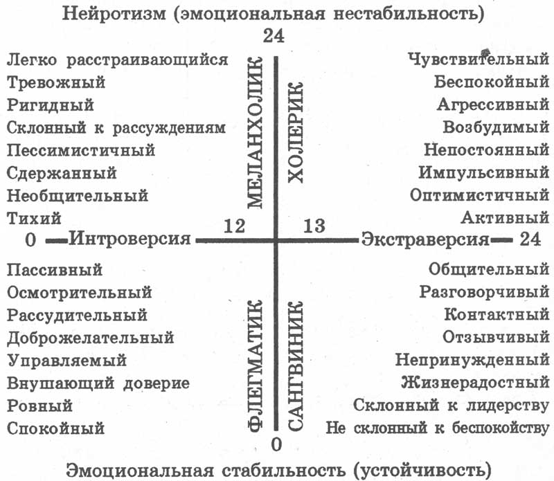 Тест-опросник Г. Айзенка EPi (Адаптация Г. Шмелева)