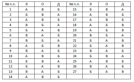 Методика диагностики направленности личности Б. Басса (ориентационная анкета)