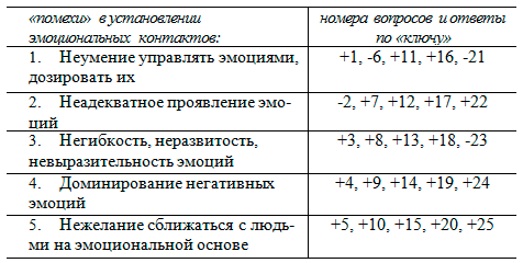 Методика диагностики "Помех" в установлении эмоциональных контактов В. В. Бойко