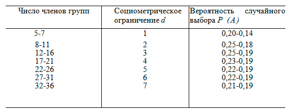 Методика диагностики межличностных и межгрупповых отношений ("социометрия") Дж. Морено