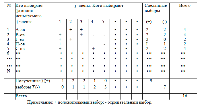 Методика диагностики межличностных и межгрупповых отношений ("социометрия") Дж. Морено