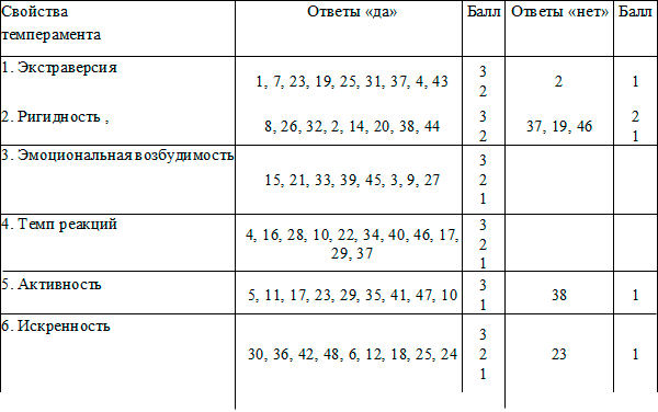 Методика определения психологической характеристики темперамента