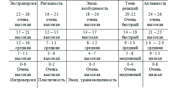 Методика определения психологической характеристики темперамента