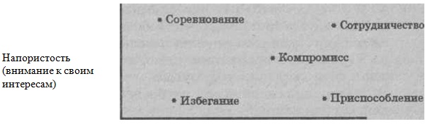 Методика диагности предрасположенности личности к конфликтному поведению