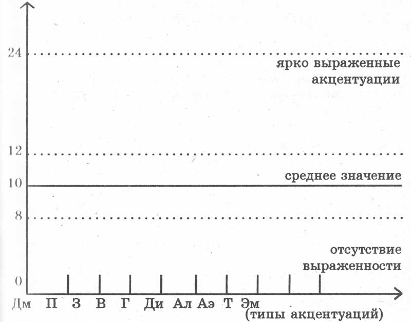 Методика определений акцентуаций характера К. Леонгарда