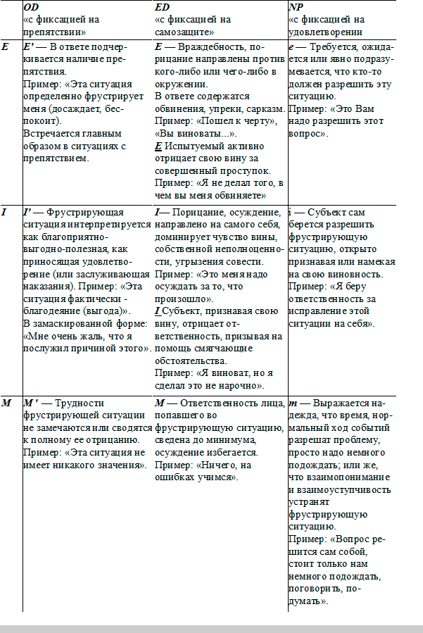 Эксперементально-психологическая методика изучения фрустрационных реакций С. Розенцвейга адаптированна в НИИ им. Бехтерева
