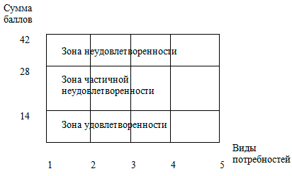 Методика диагностики степени удовлетворенности основных потребностей