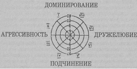 Методики диагностики межличностных отношений Т. Лири